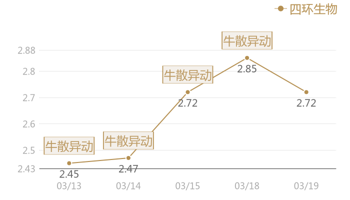 四环生物2024-03-19近五日风向股价图