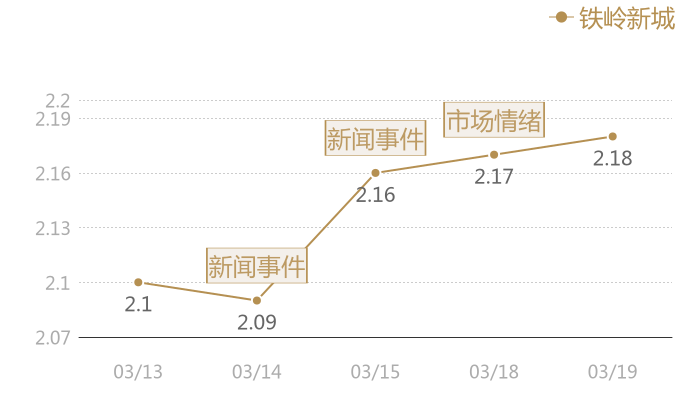 铁岭新城2024-03-19近五日风向股价图