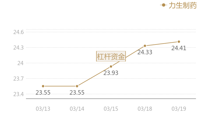 力生制药2024-03-19近五日风向股价图