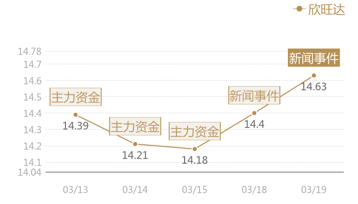 欣旺达2024-03-19近五日风向股价图
