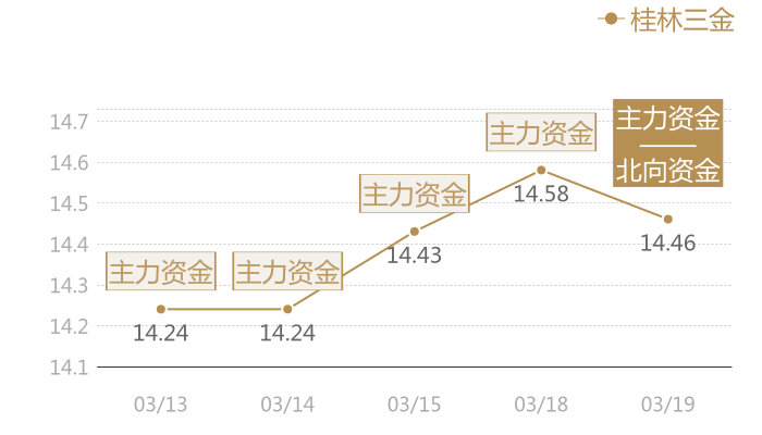 桂林三金2024-03-19近五日风向股价图