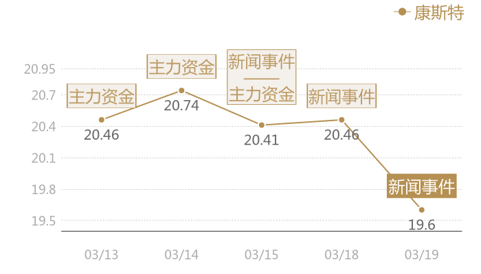 康斯特2024-03-19近五日风向股价图