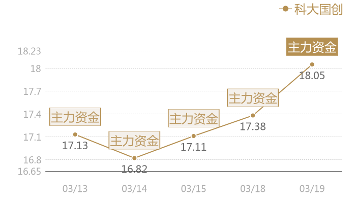 科大国创2024-03-19近五日风向股价图