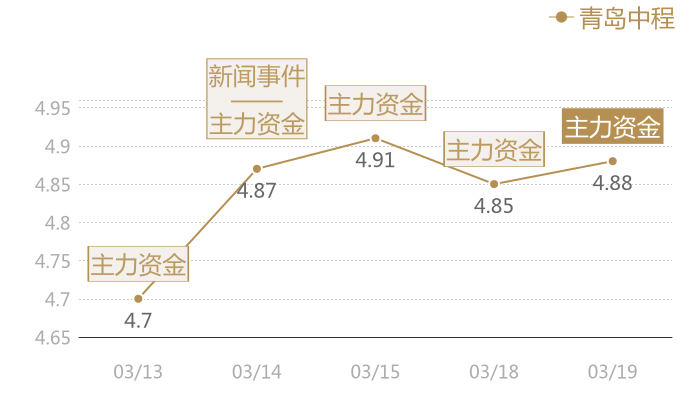 青岛中程2024-03-19近五日风向股价图
