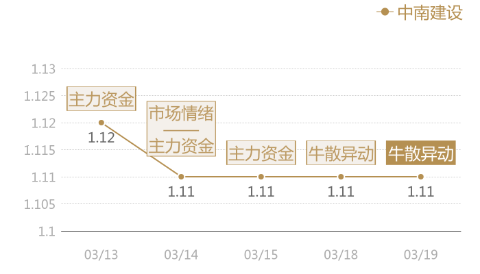 中南建设2024-03-19近五日风向股价图