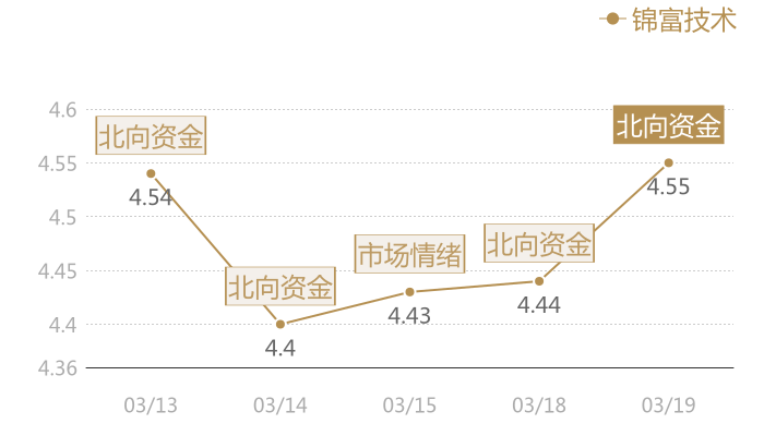 锦富技术2024-03-19近五日风向股价图