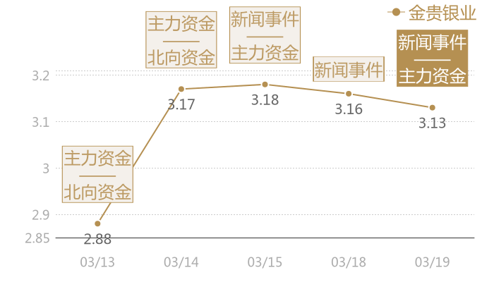 金贵银业2024-03-19近五日风向股价图