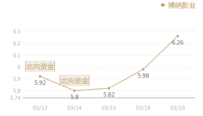 博纳影业2024-03-19近五日风向股价图