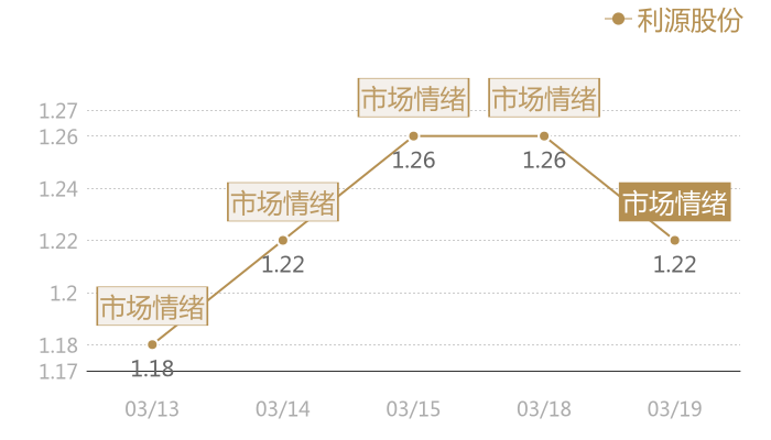 利源股份2024-03-19近五日风向股价图