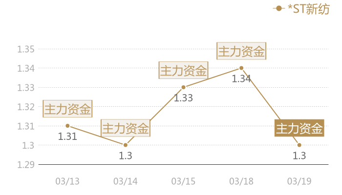 *ST新纺2024-03-19近五日风向股价图
