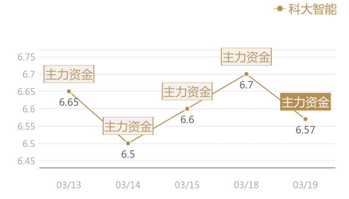 科大智能2024-03-19近五日风向股价图