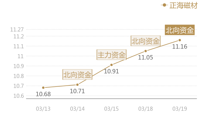 正海磁材2024-03-19近五日风向股价图