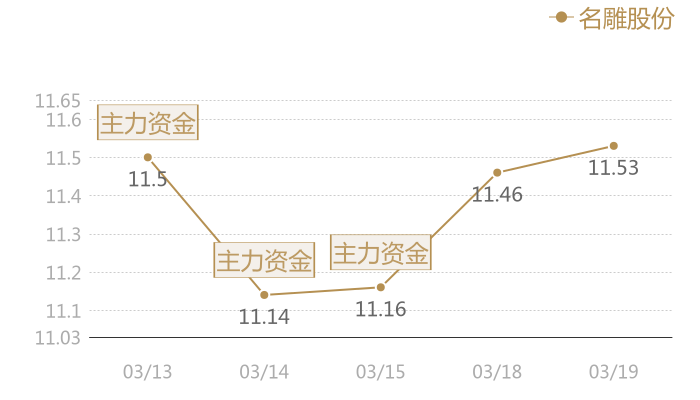 名雕股份2024-03-19近五日风向股价图