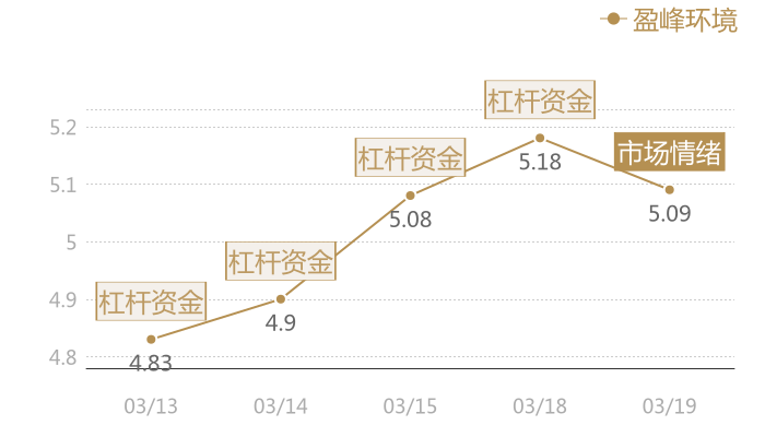盈峰环境2024-03-19近五日风向股价图