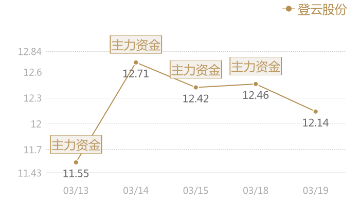 登云股份2024-03-19近五日风向股价图