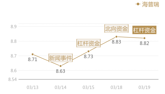 海普瑞2024-03-19近五日风向股价图