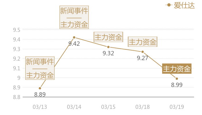 爱仕达2024-03-19近五日风向股价图