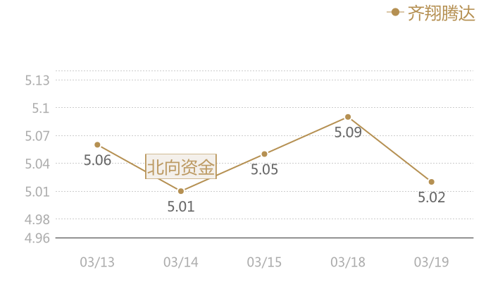 齐翔腾达2024-03-19近五日风向股价图