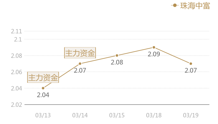 珠海中富2024-03-19近五日风向股价图