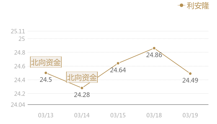 利安隆2024-03-19近五日风向股价图