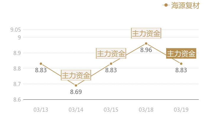 海源复材2024-03-19近五日风向股价图