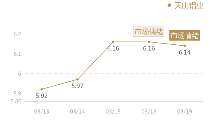 天山铝业2024-03-19近五日风向股价图