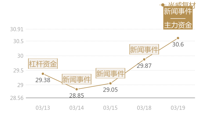 光威复材2024-03-19近五日风向股价图
