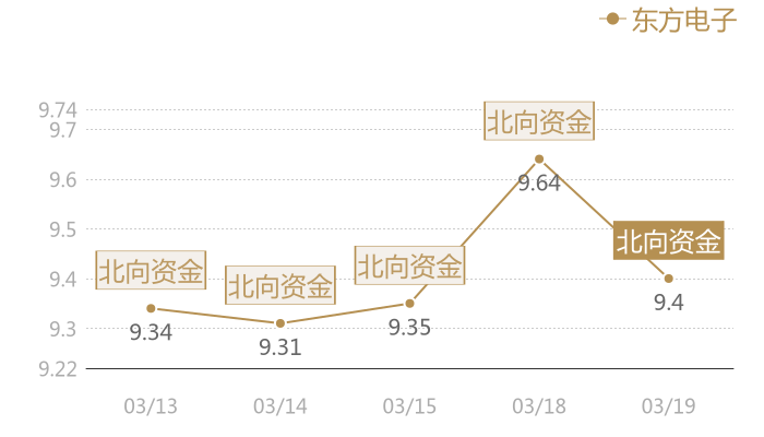 东方电子2024-03-19近五日风向股价图