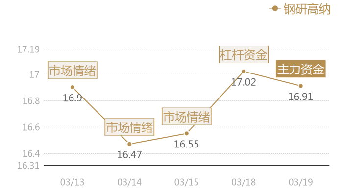 钢研高纳2024-03-19近五日风向股价图