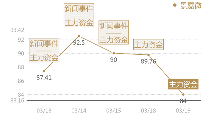 景嘉微2024-03-19近五日风向股价图