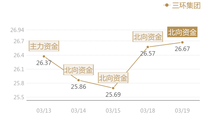 三环集团2024-03-19近五日风向股价图