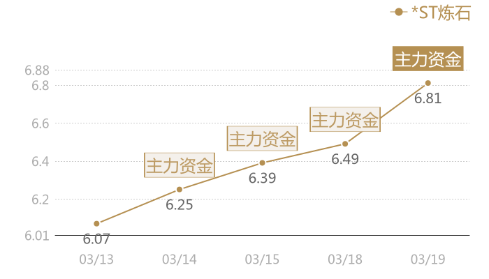 *ST炼石2024-03-19近五日风向股价图