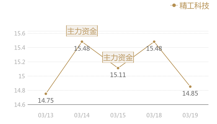 精工科技2024-03-19近五日风向股价图