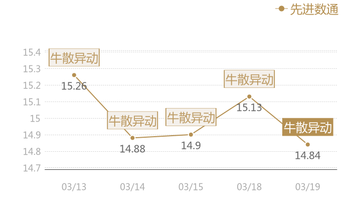先进数通2024-03-19近五日风向股价图