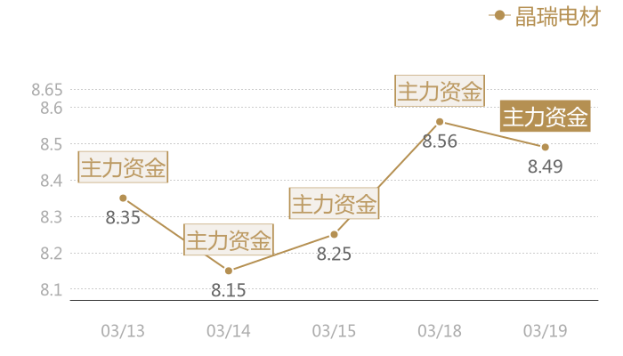 晶瑞电材2024-03-19近五日风向股价图
