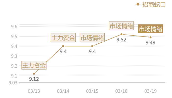 招商蛇口2024-03-19近五日风向股价图