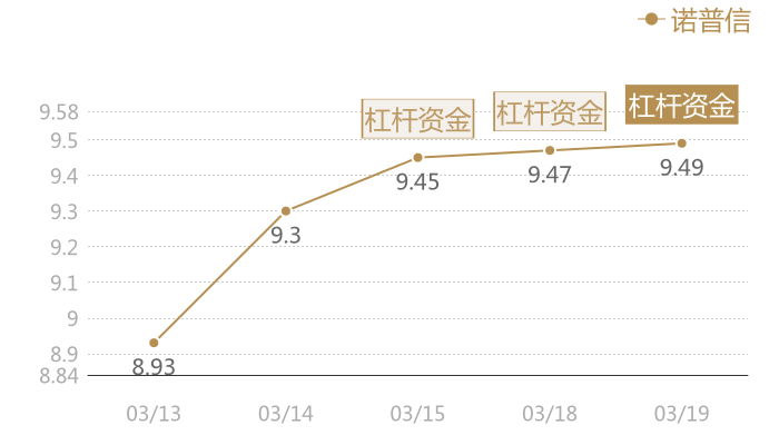 诺普信2024-03-19近五日风向股价图