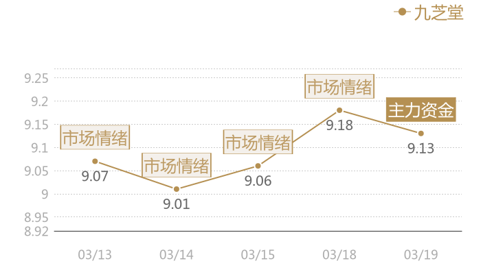 九芝堂2024-03-19近五日风向股价图