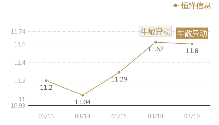 恒锋信息2024-03-19近五日风向股价图