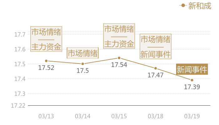 新和成2024-03-19近五日风向股价图