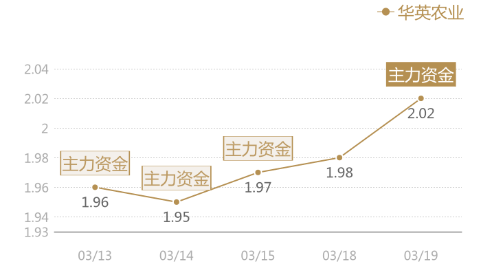 华英农业2024-03-19近五日风向股价图