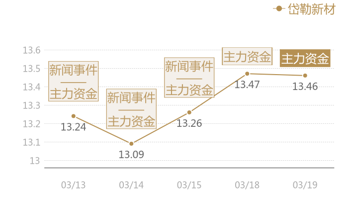 岱勒新材2024-03-19近五日风向股价图