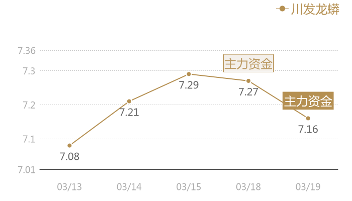 川发龙蟒2024-03-19近五日风向股价图