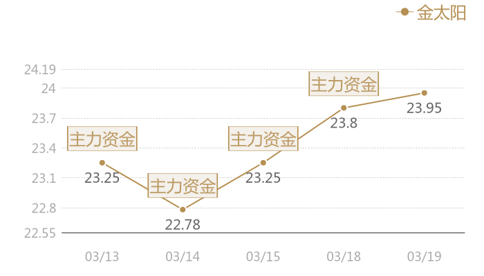 金太阳2024-03-19近五日风向股价图