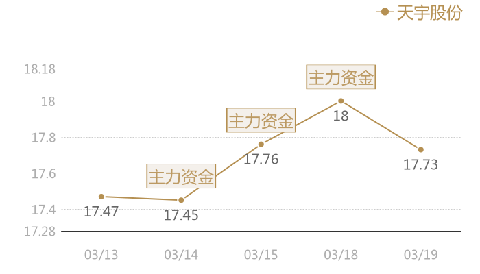 天宇股份2024-03-19近五日风向股价图