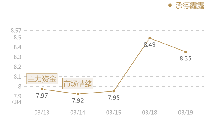 承德露露2024-03-19近五日风向股价图