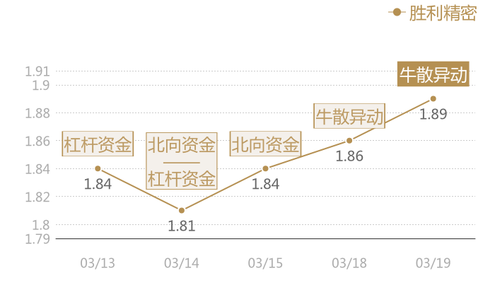 胜利精密2024-03-19近五日风向股价图