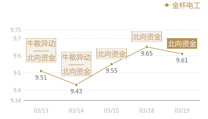 金杯电工2024-03-19近五日风向股价图