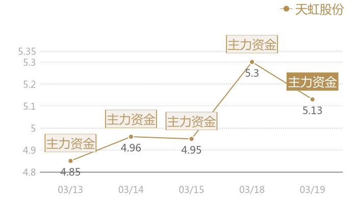 天虹股份2024-03-19近五日风向股价图
