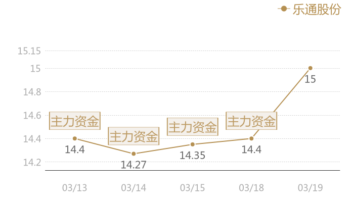 乐通股份2024-03-19近五日风向股价图